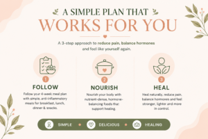 Preview of the 4-Week Endometriosis Diet Plan ebook showing weekly meal plans, anti-inflammatory recipes, shopping lists, food guides, and healing resources.